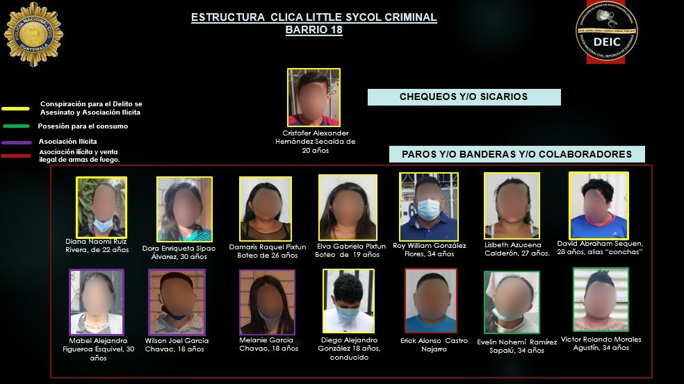 PNC captura a 19 presuntos integrantes de la mara 18 durante allanamientos